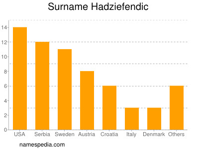 Familiennamen Hadziefendic