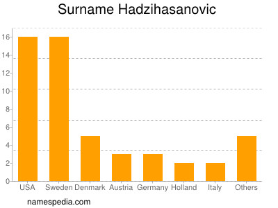 Familiennamen Hadzihasanovic
