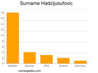 Surname Hadzijusufovic