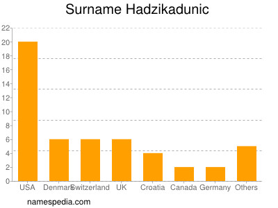 Familiennamen Hadzikadunic