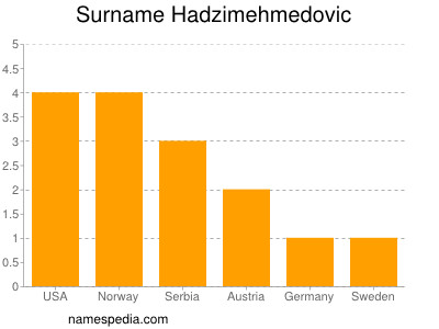 Surname Hadzimehmedovic