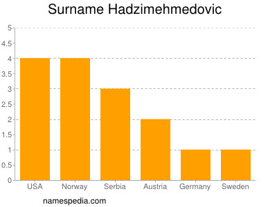 Familiennamen Hadzimehmedovic