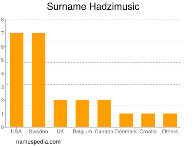 Familiennamen Hadzimusic