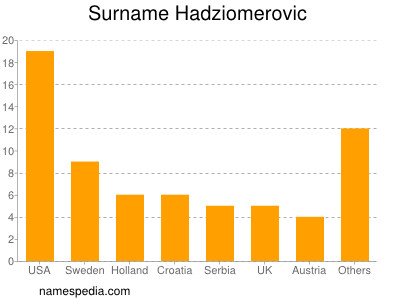 Familiennamen Hadziomerovic