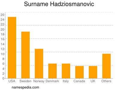 Familiennamen Hadziosmanovic