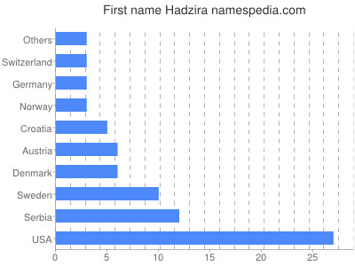 Given name Hadzira