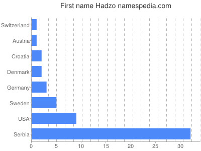 Given name Hadzo