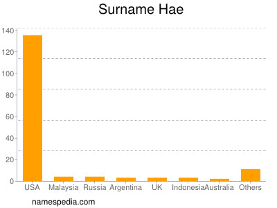 Surname Hae