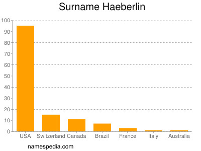 Familiennamen Haeberlin