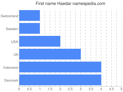 Given name Haedar
