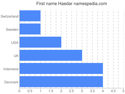 Vornamen Haedar