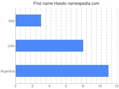 Vornamen Haedo