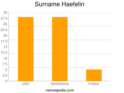 Familiennamen Haefelin