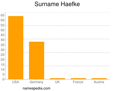 Familiennamen Haefke