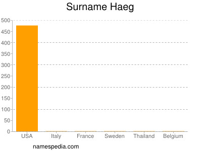 Familiennamen Haeg