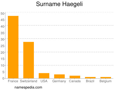 Familiennamen Haegeli