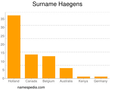 Familiennamen Haegens