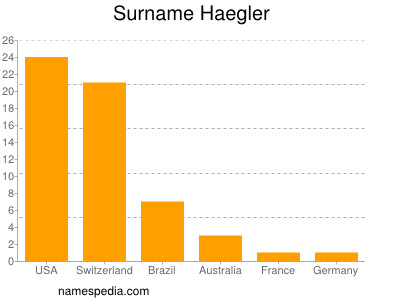 Surname Haegler