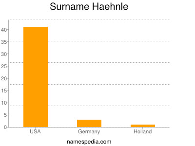 Surname Haehnle