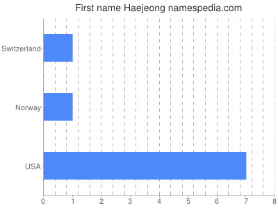 Vornamen Haejeong