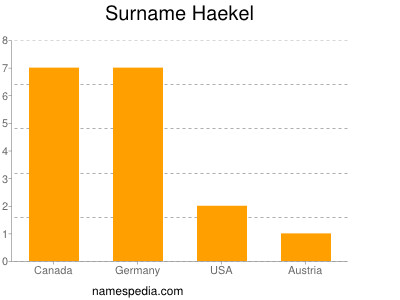 Familiennamen Haekel