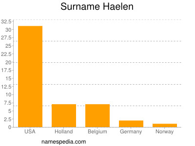 nom Haelen