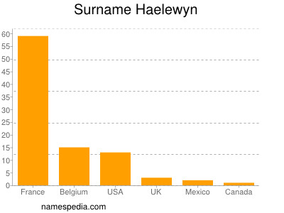 Surname Haelewyn