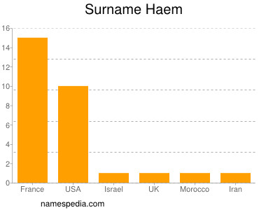 Familiennamen Haem