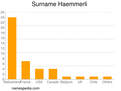 Surname Haemmerli