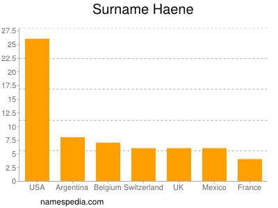 nom Haene