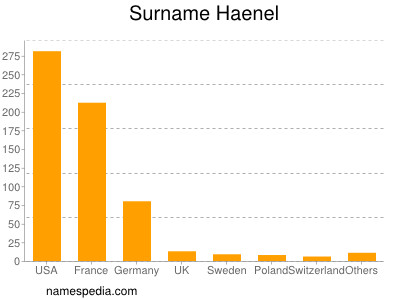 Surname Haenel