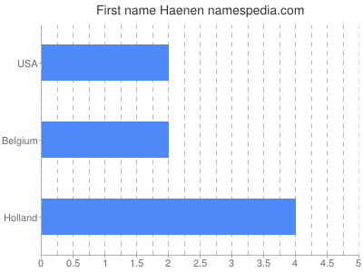 Vornamen Haenen