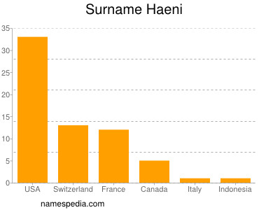 Familiennamen Haeni