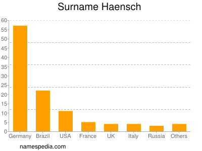 Familiennamen Haensch