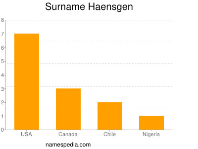 nom Haensgen