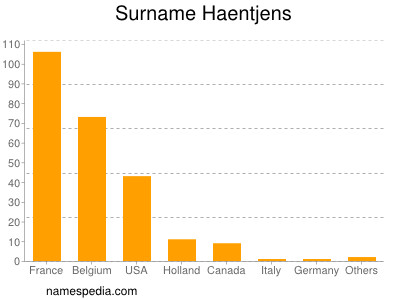 Familiennamen Haentjens