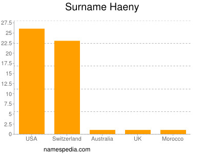 Familiennamen Haeny