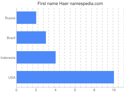 Vornamen Haer