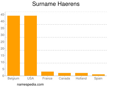 Familiennamen Haerens