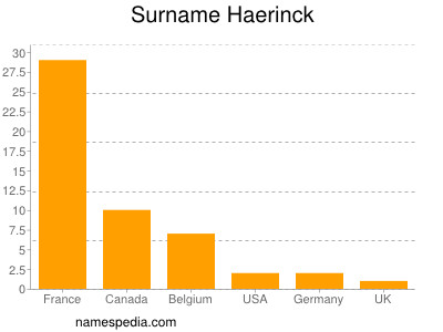 Familiennamen Haerinck