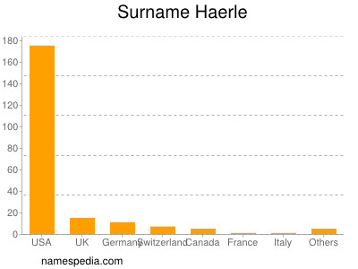 Familiennamen Haerle