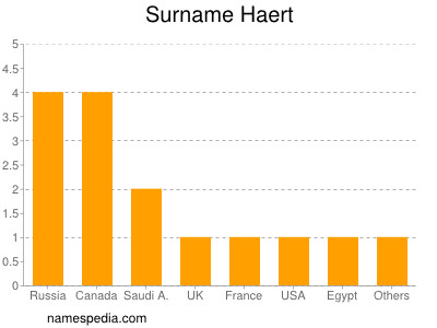 Surname Haert