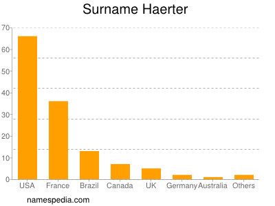 Familiennamen Haerter