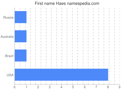 Vornamen Haes