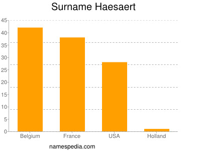 nom Haesaert