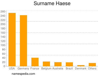 Familiennamen Haese