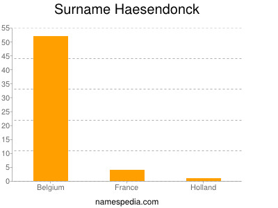 Familiennamen Haesendonck
