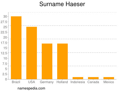 Familiennamen Haeser