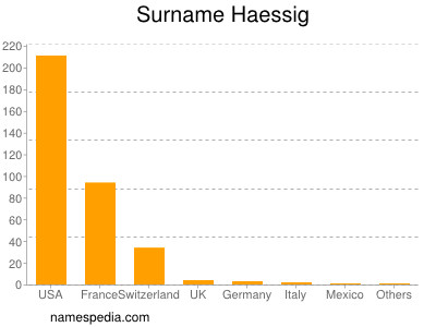 nom Haessig