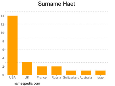 Surname Haet